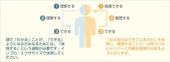 『わかる』と『できる』は違います。